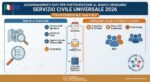Aggiornamento dati sedi di attuazione e OLP per partecipazione al Bando Ordinario Servizio Civile Universale 2026