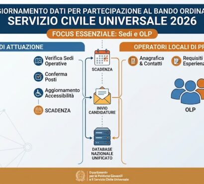 Aggiornamento dati sedi di attuazione e OLP per partecipazione al Bando Ordinario Servizio Civile Universale 2026